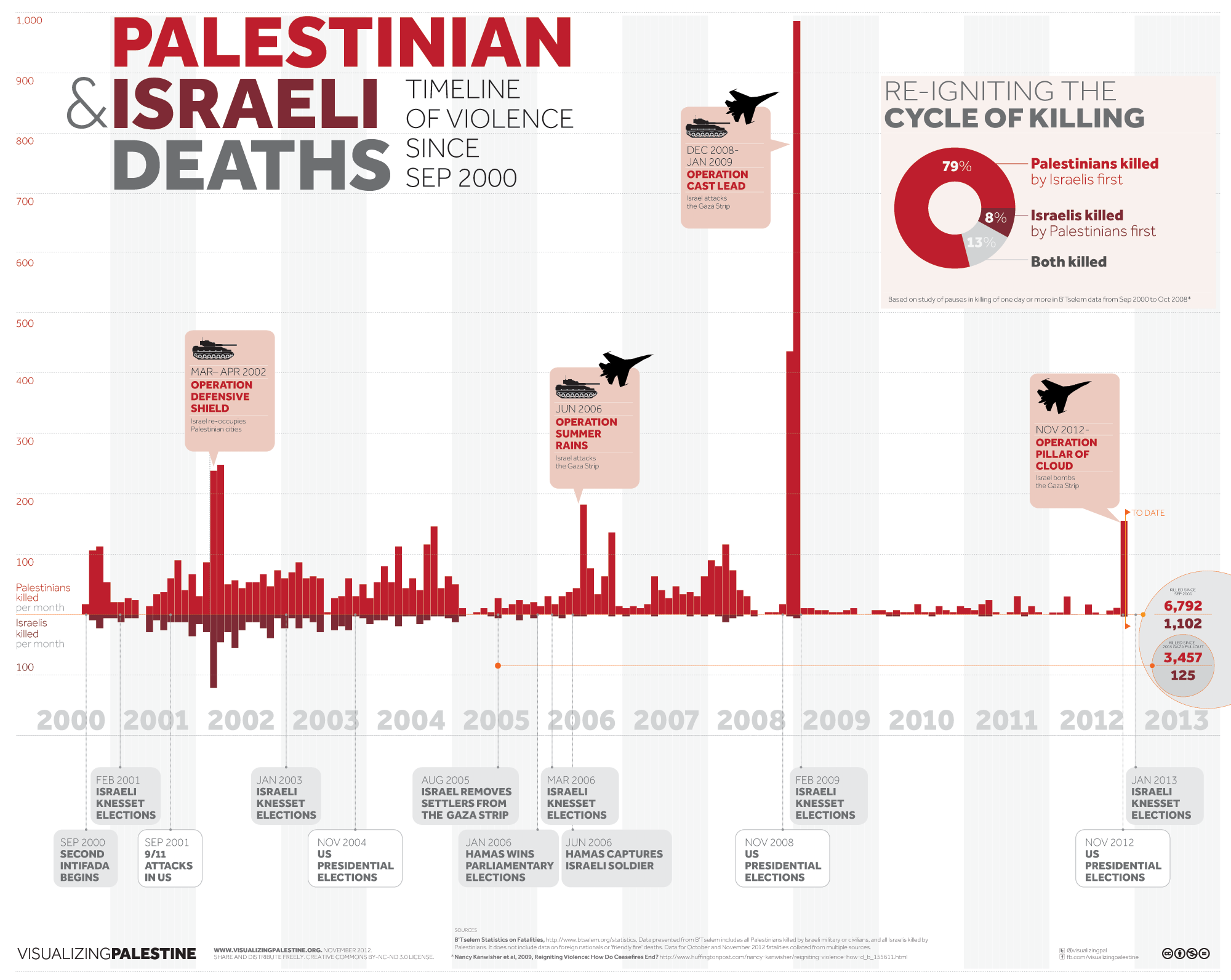 Infographic Palestinian & Israeli Deaths