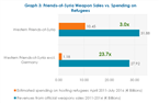 What the West Owes Syrians: US and European Arms Sales to the Middle East 2011-2014