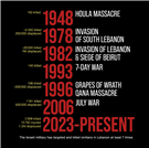 Israeli Targeting of Lebanon Civilians in Historical Perspective