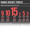 Dissecting IDF Propaganda: The Numbers Behind the Rocket Attacks