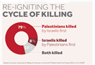 Infographic: Palestinian & Israeli Deaths 