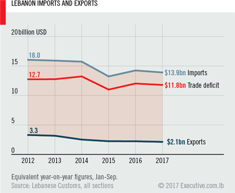 Lebanon's Economy and Politics: Data Visualization and Infographics