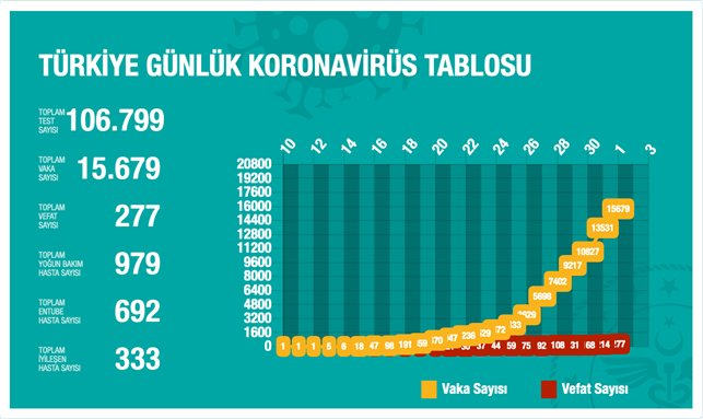 A graphic updated by the Ministry of Health shows the number of confirmed coronavirus cases in Turkey. Source: T.C.Sağlık Bakanlığı.