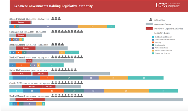 An Independent Cabinet with Legislative Authority in Lebanon?