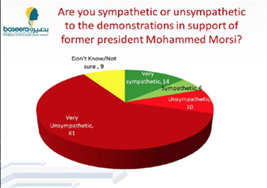 [This poll result originally published by The Egyptian Center for Public Opinion Research (BASEERA)]