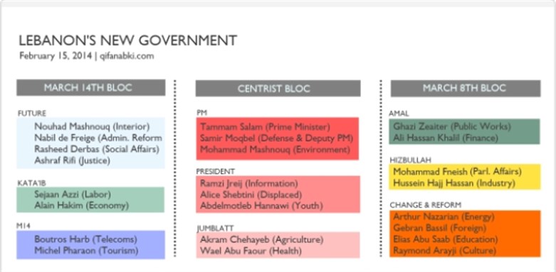 Lebanon’s New Government (15 February 2014)