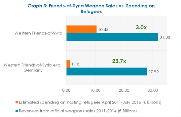 arms sales