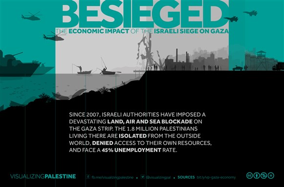 Besieged: The Economic Impact of the Israeli Siege on Gaza