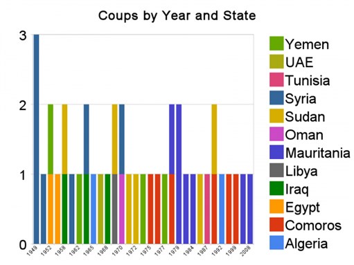 [Graph of number of successful coups by Arab states. Image from moorenextdoor.wordpress.com]]