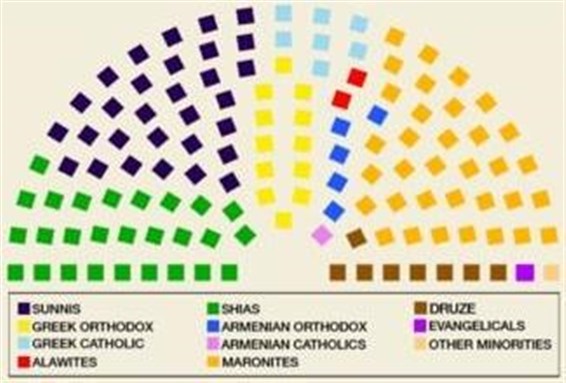 [Chart showing confessional allotment of parliamentary seats in Lebanon. Image from anigalla.net]