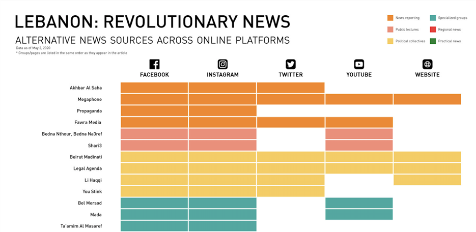 The Lebanon Revolution Takes on The Media: A Resource on Alternative News Outlets 