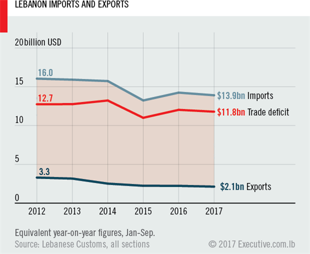 Lebanon's Economy and Politics Data Visualization and Infographics