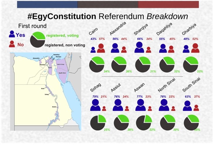 Egypt’s Constitutional Referendum Results