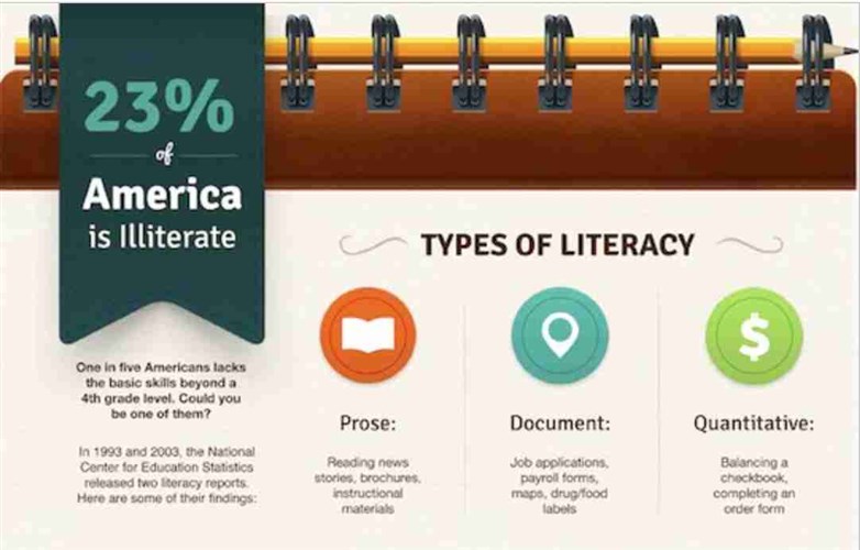 Infographic on Illiteracy in the United States